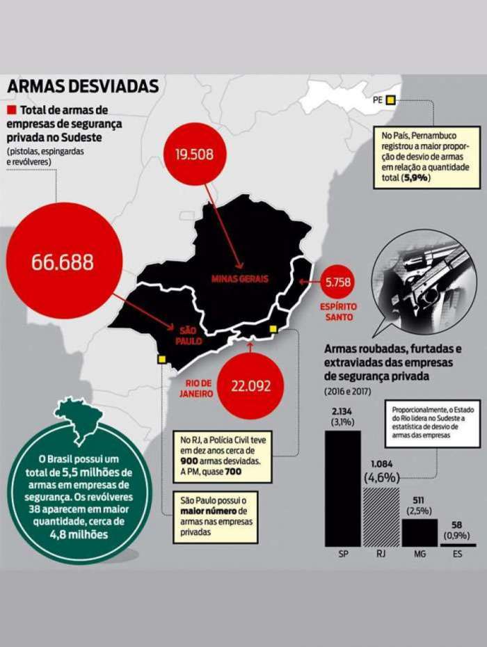 RIO LIDERA EM ROUBOS E FURTOS DE ARMAS DE EMPRESAS DE SEGURANÇA NO SUDESTE